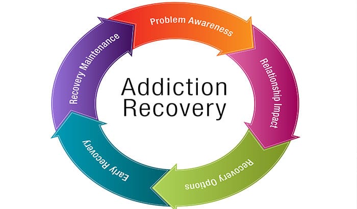 Addiction Centers In Washim